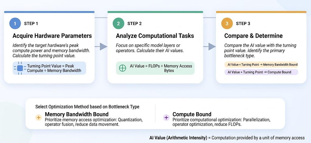 Using the Roofline model to locate inference optimizations