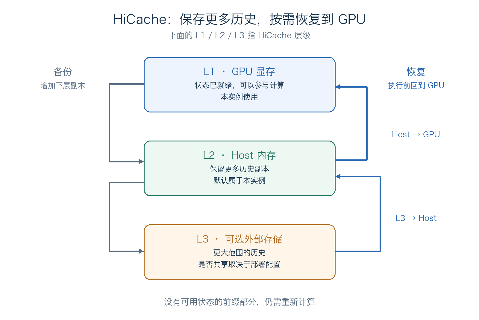 L1 位于 GPU，L2 位于本实例 Host 内存，L3 为可选存储，恢复沿 L3 到 Host 到 GPU 进行