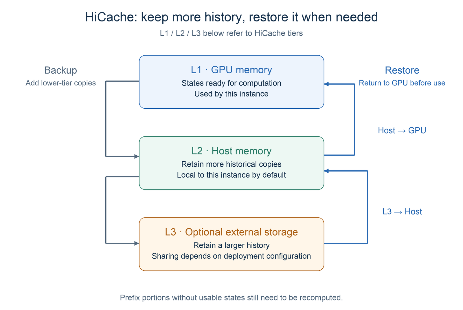 L1 resides on the GPU, L2 in this instance's Host memory, and L3 in optional storage; restoration follows L3 to Host to GPU