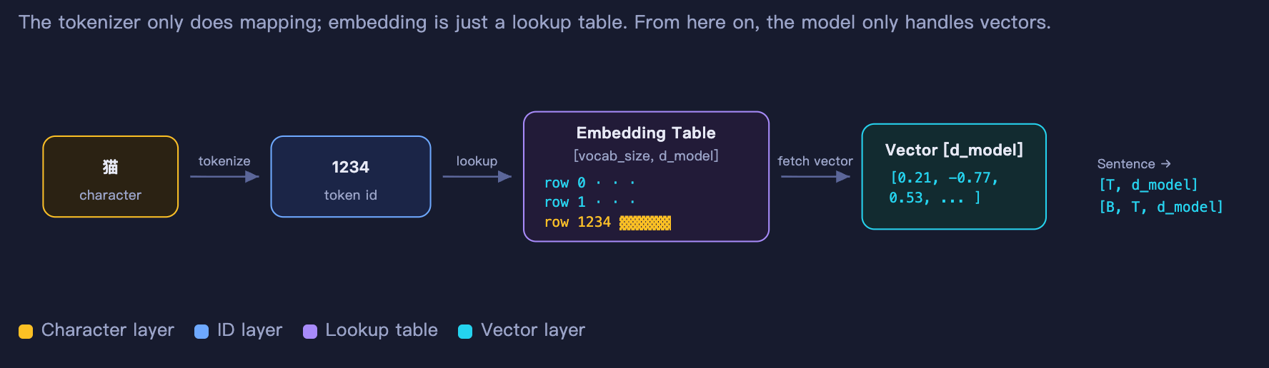 3-1-tokenization-and-embedding.png