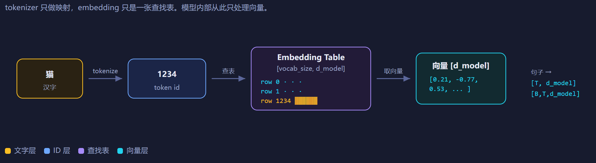 3-1-tokenize与embedding.png