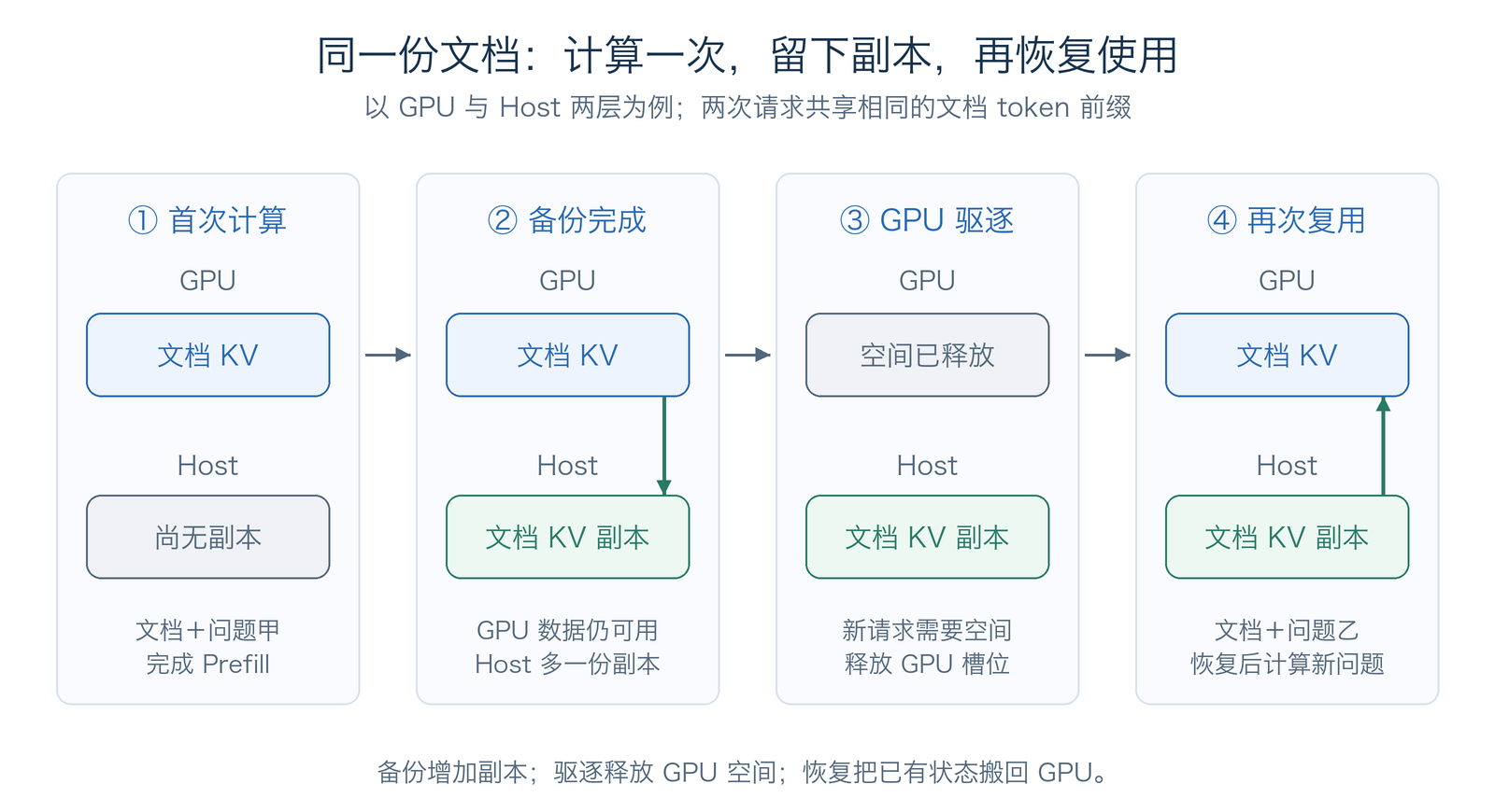 文档 KV 经历 GPU 计算、Host 备份、GPU 驱逐和 Host 恢复四个阶段