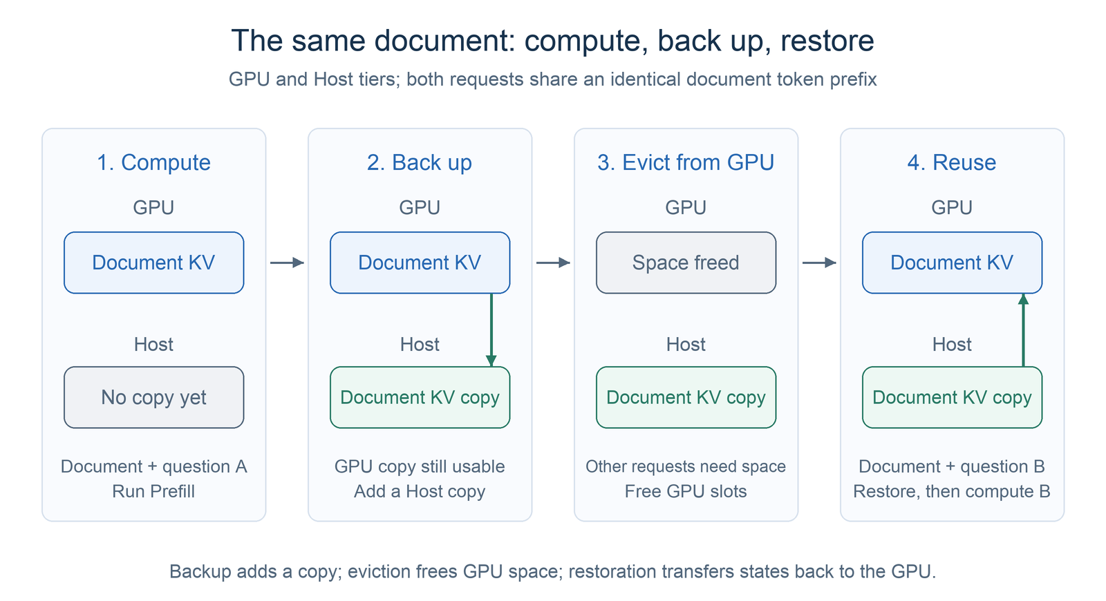 Document KV passes through four stages: GPU computation, Host backup, GPU eviction, and restoration from Host