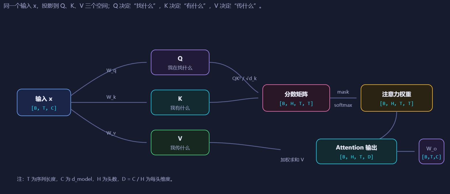3-2-QKV投影.png