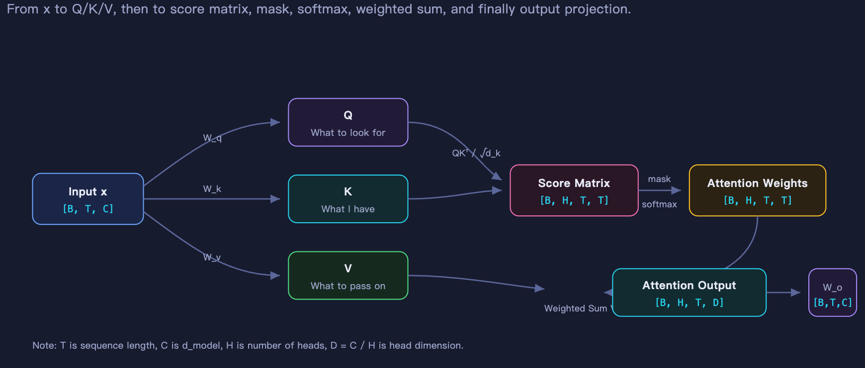 3-2-qkv-projections.png