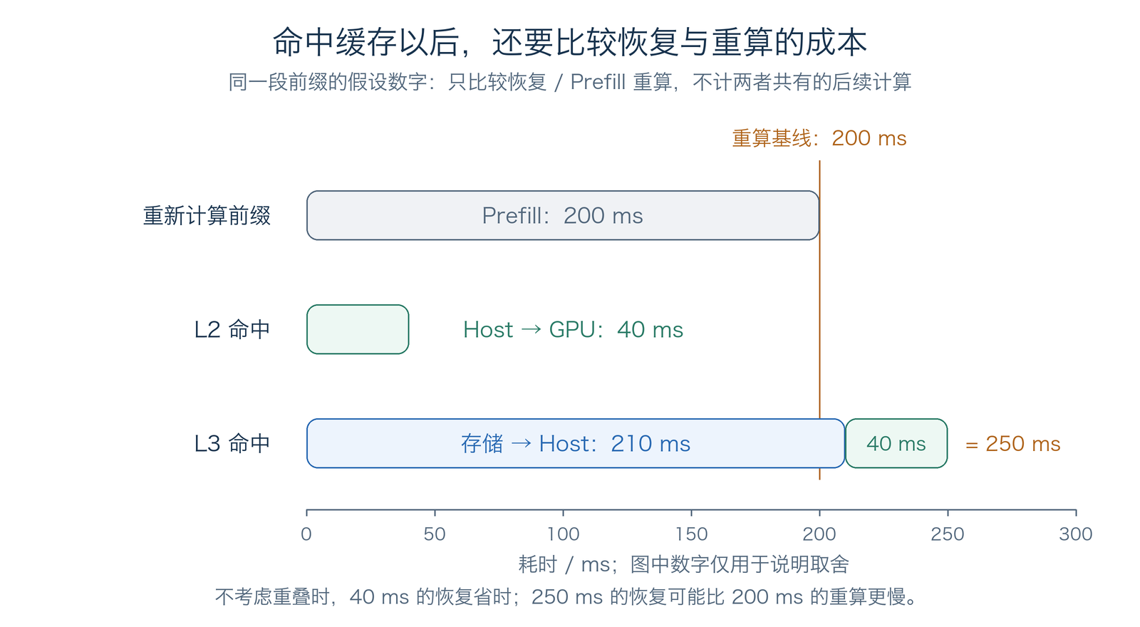 假设重算 200ms、L2 恢复 40ms、L3 读取并恢复共 250ms 的耗时比较
