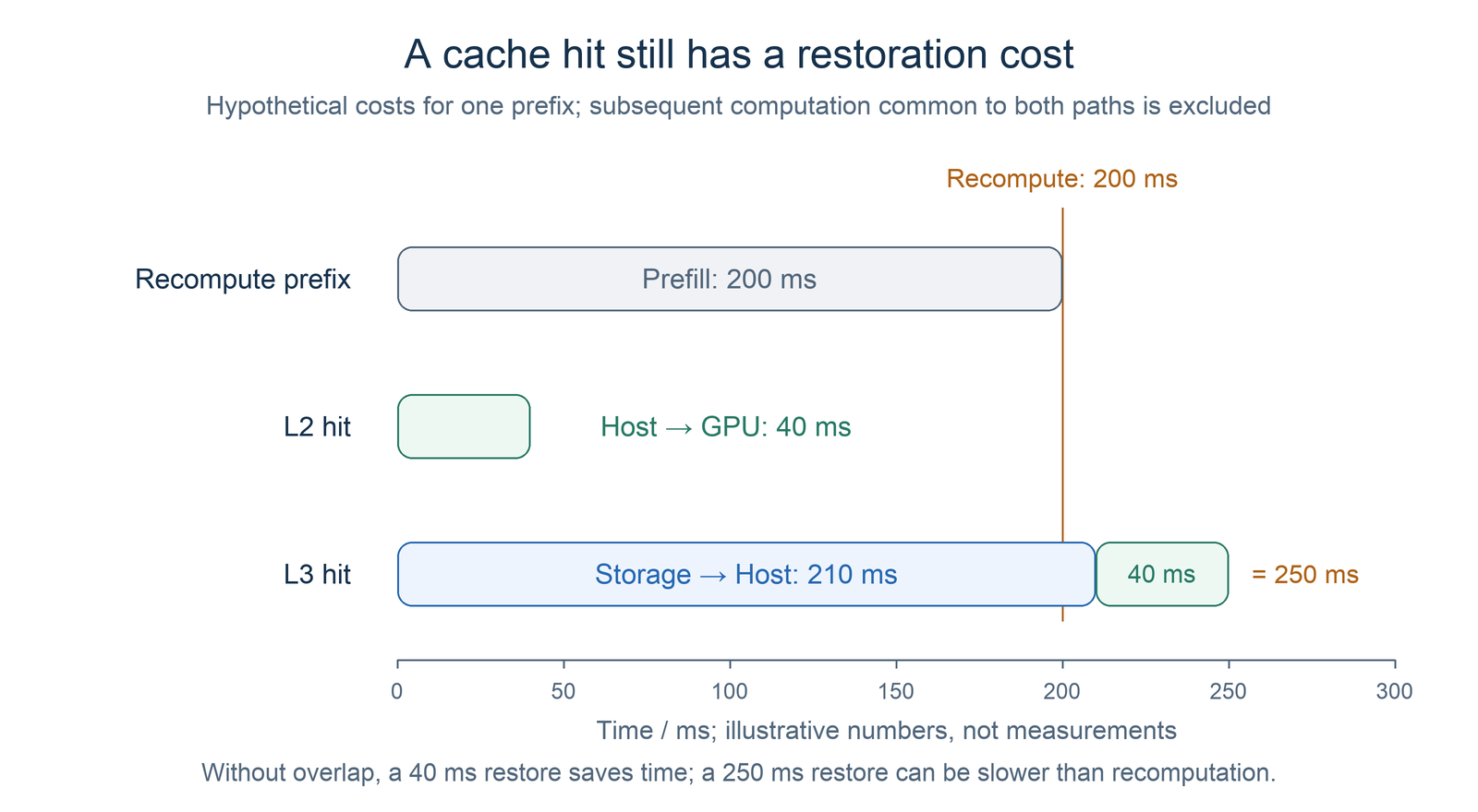 A hypothetical time comparison: recomputation takes 200ms, L2 restoration 40ms, and L3 reading plus restoration 250ms