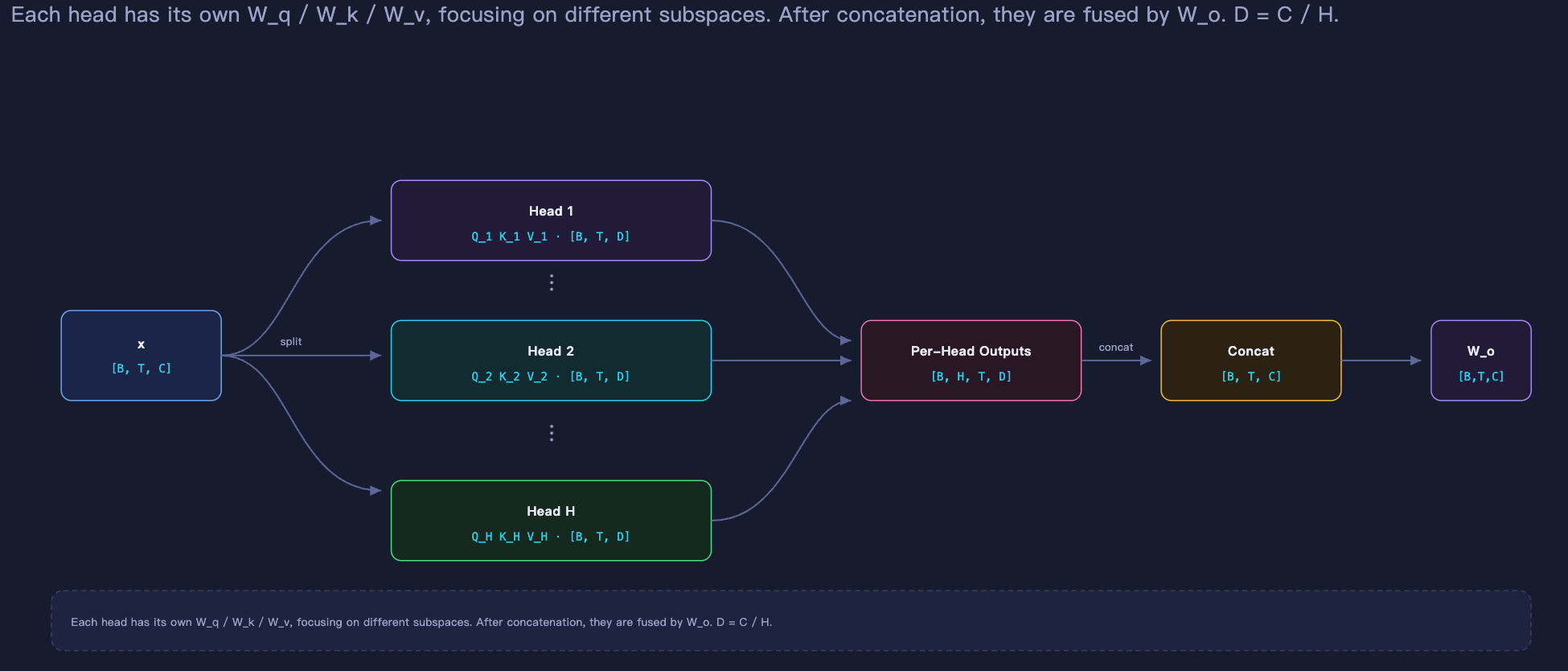 3-3-multi-head-split.png