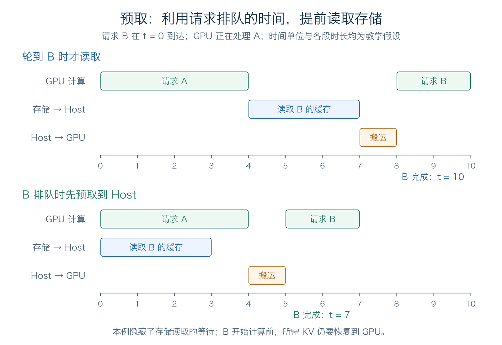 请求 B 排队时从存储预取到 Host，使读取与请求 A 的 GPU 计算交叠