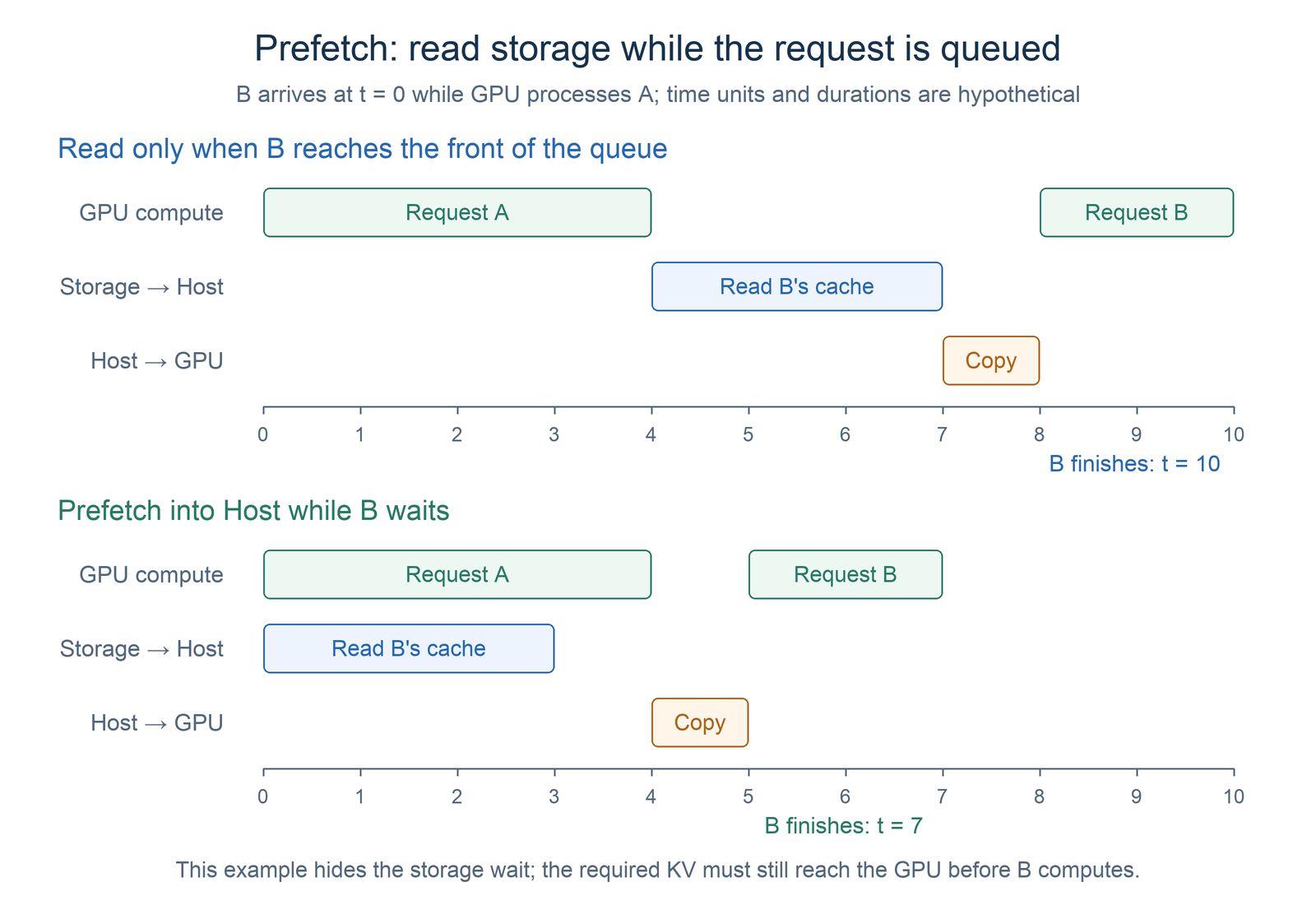 Request B prefetches from storage into Host memory while queued, overlapping the read with request A's GPU computation