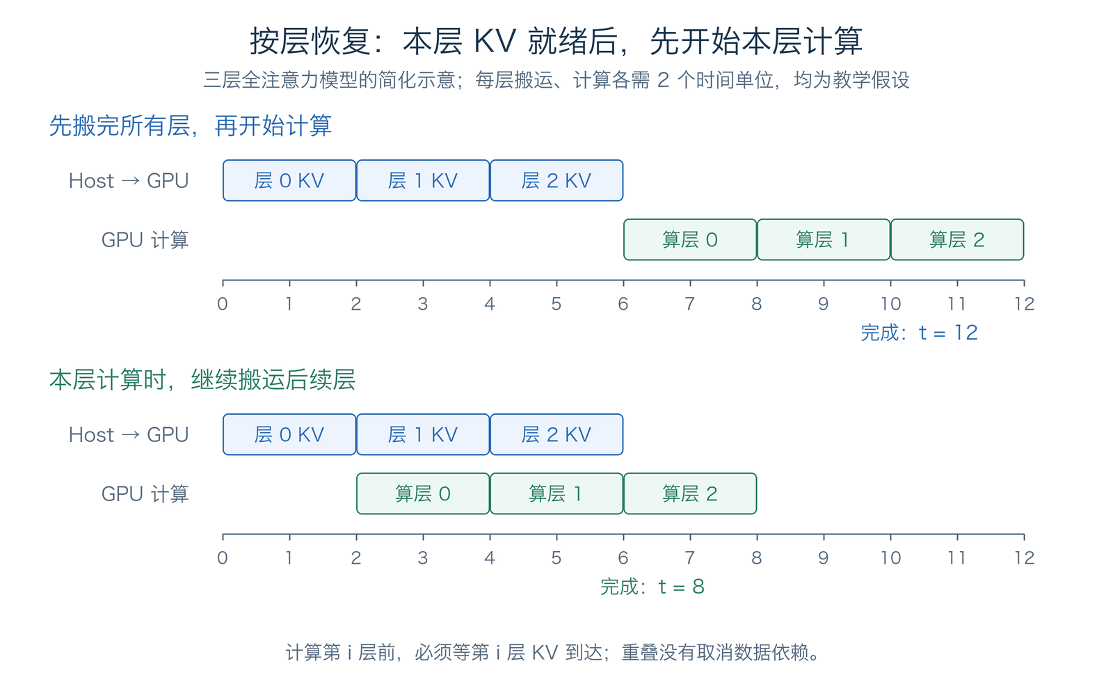 全部 KV 搬完才计算与本层计算时搬运后续层的时间线对比