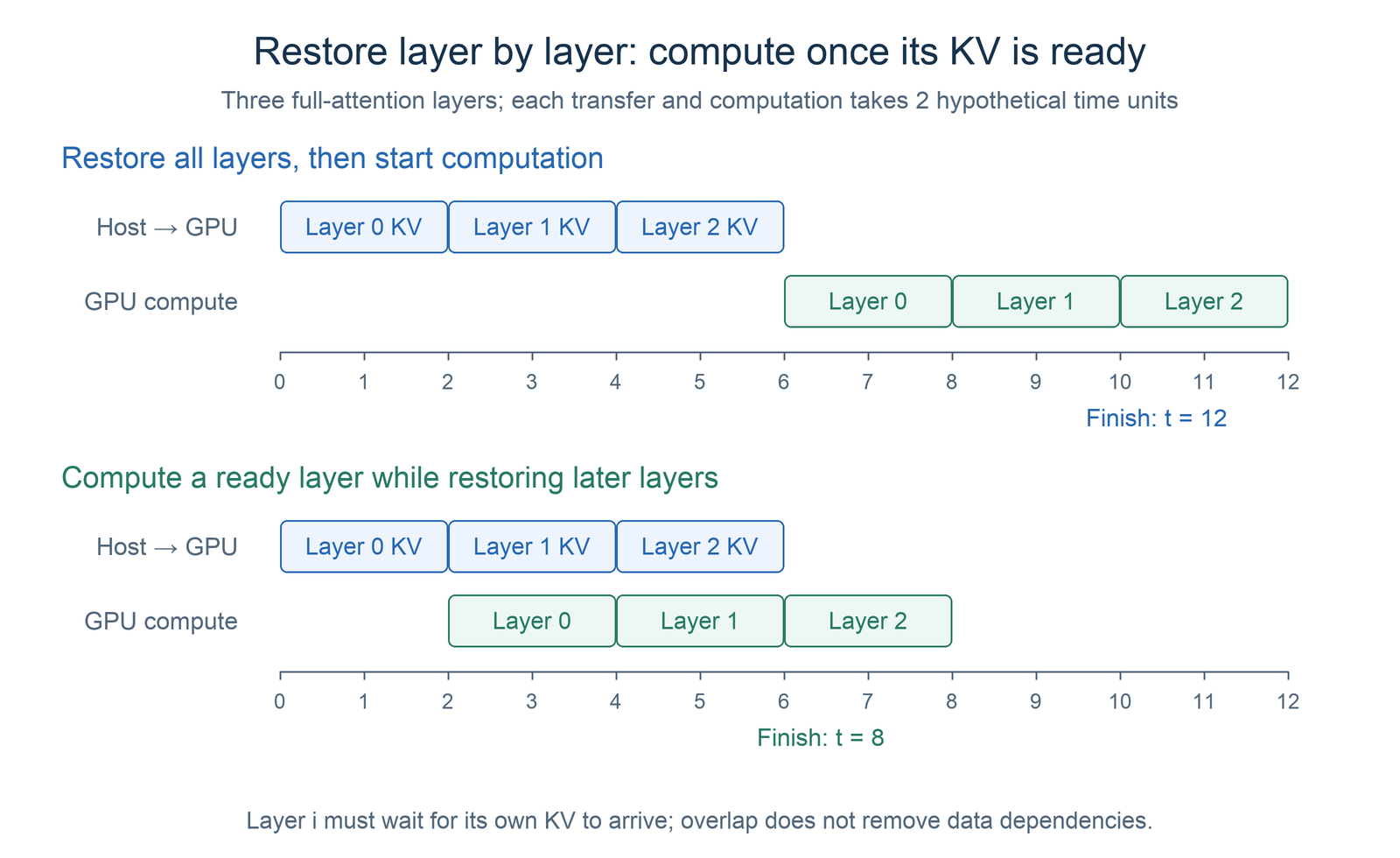 Timelines compare waiting for all KV transfers before computation with computing a ready layer while transferring KV for later layers