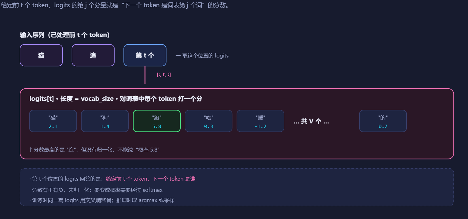 3-7-LMHead与Logits.png