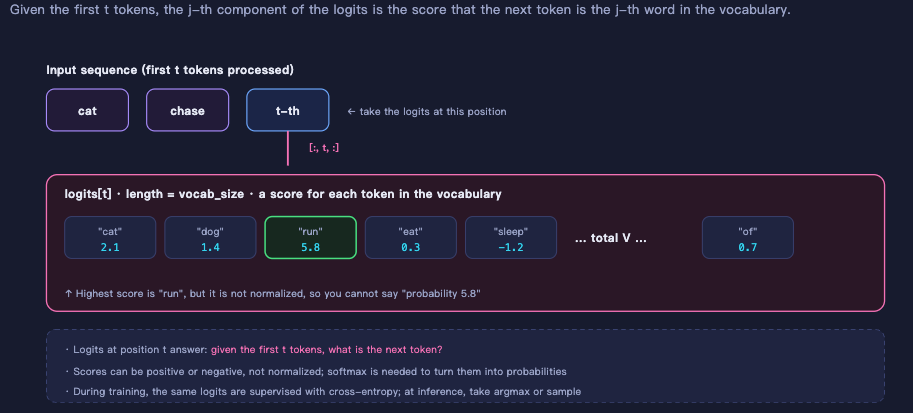 3-7-lm-head-and-logits.png