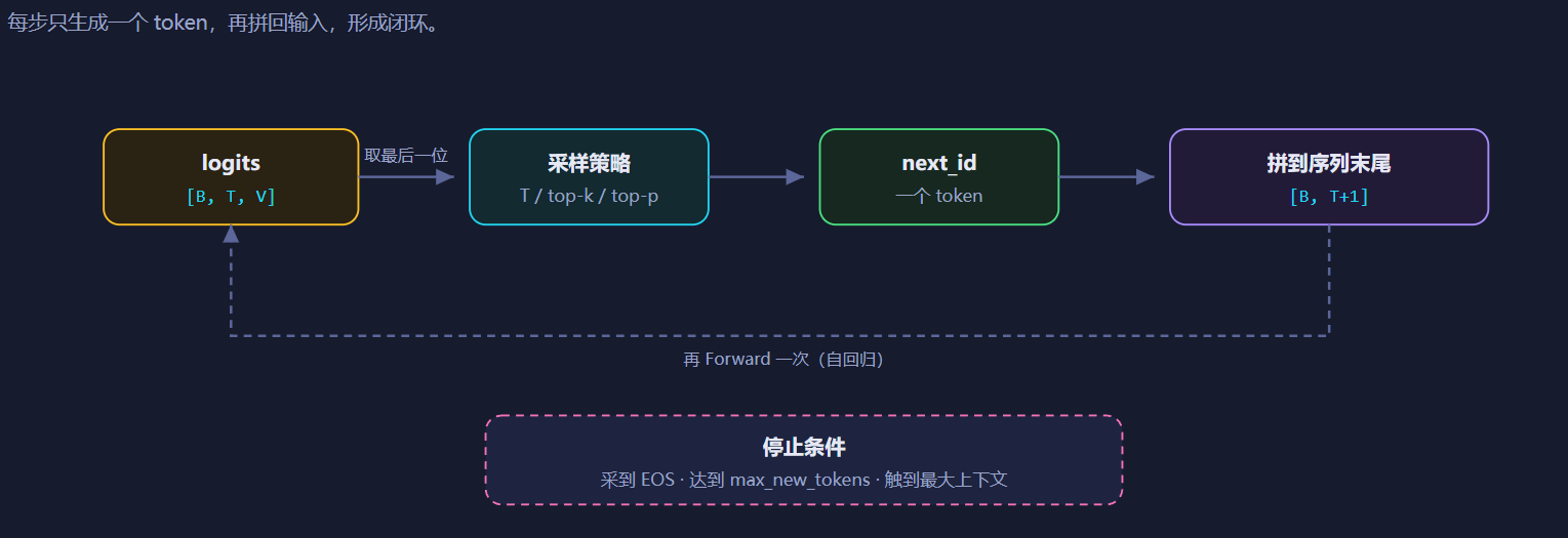 3-8-自回归生成循环.png