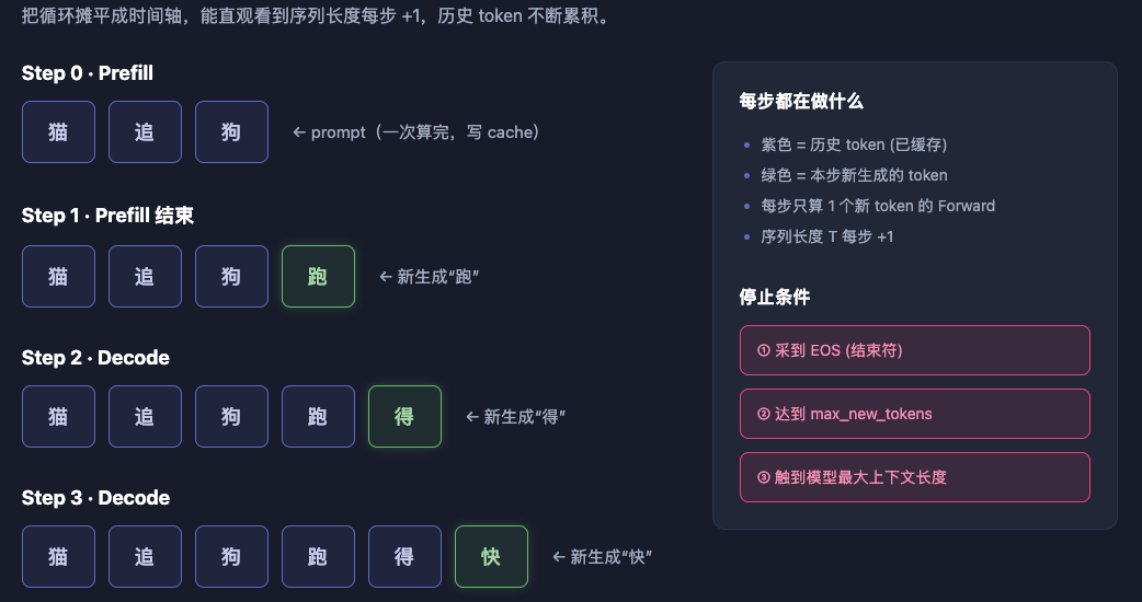 3-9-生成循环示意.png