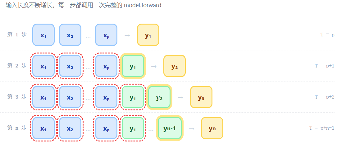 4-1-无KVCache生成循环.png
