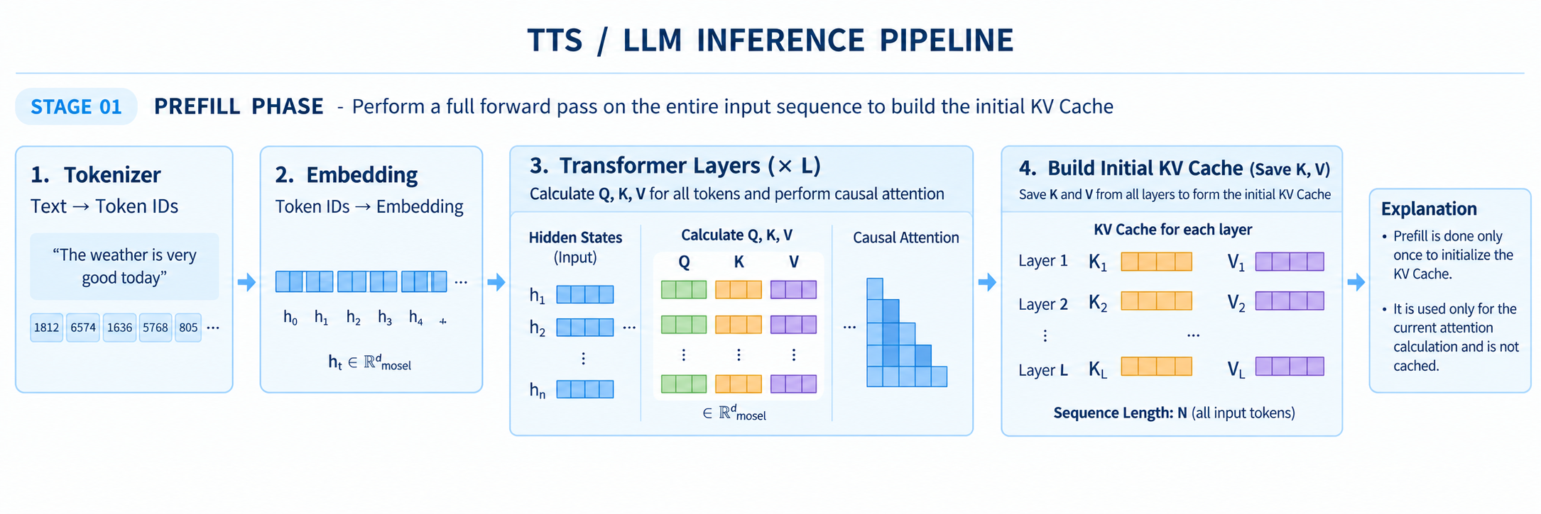Figure 1. Creating the KV Cache during Prefill