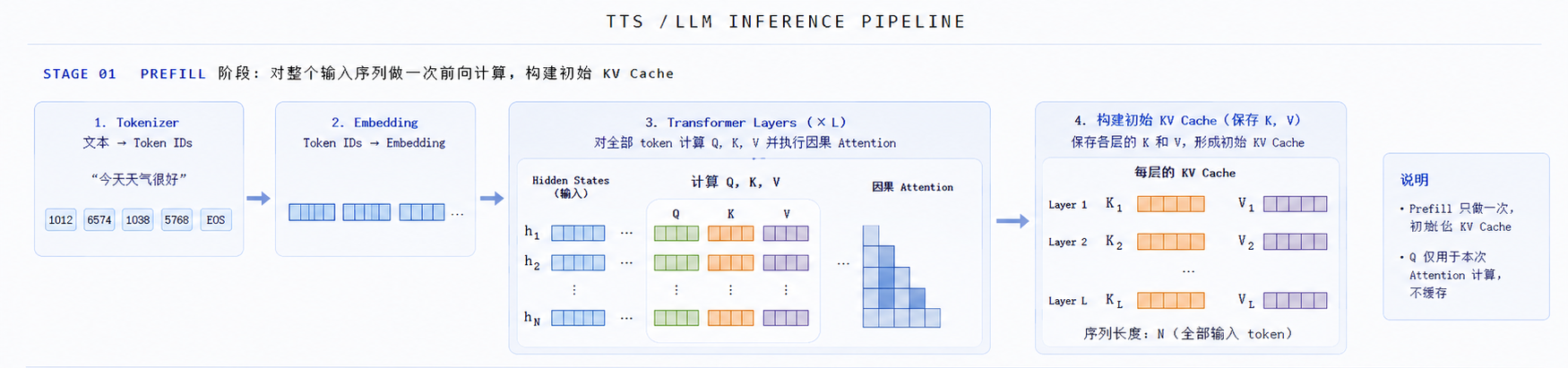 4-1-4-1-KVCache的来源Prefill.png