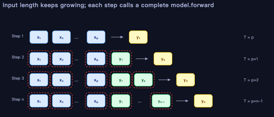 4-1-generation-without-kv-cache.png