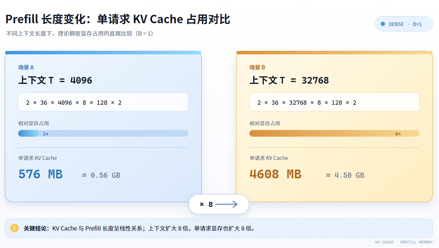 4-2-单请求中不同Prompt中KVCache占比.png