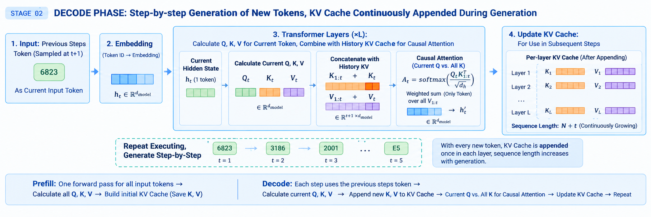 Figure 2. Appending to the KV Cache during Decode