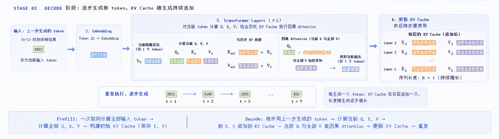 4-2-KVCache的来源Decode.png