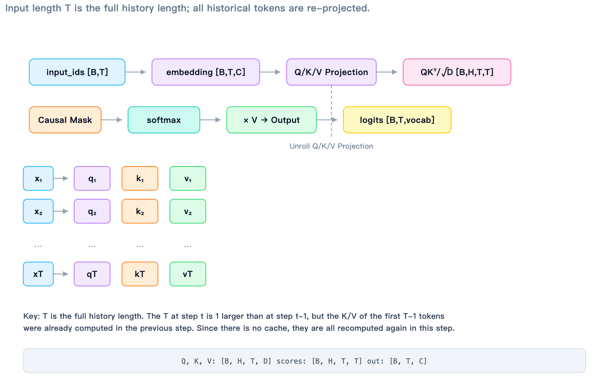 4-2-repeated-historical-kv-projections.png