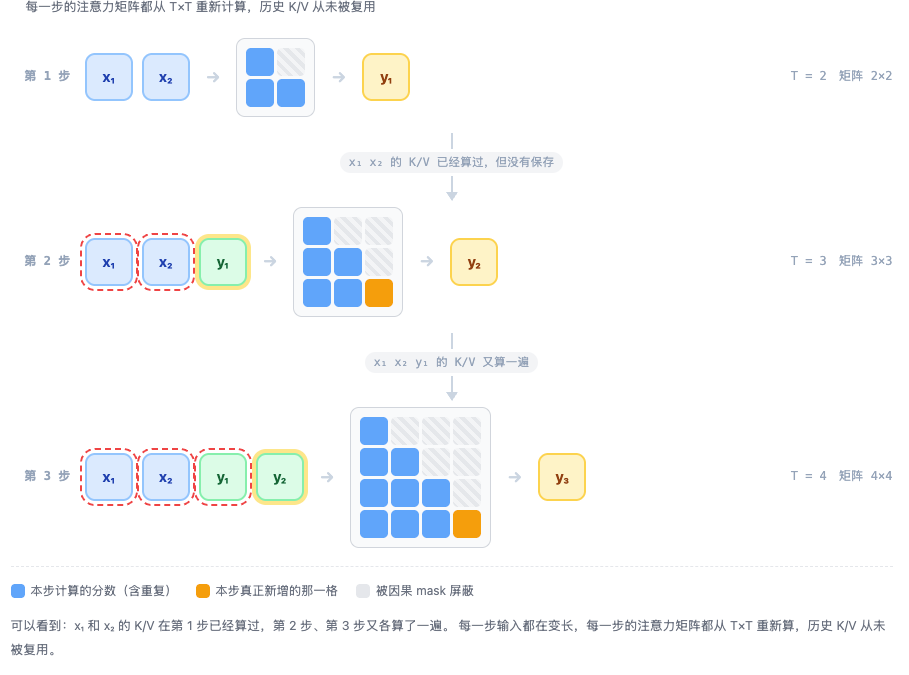 4-3-无KVCache示例.png