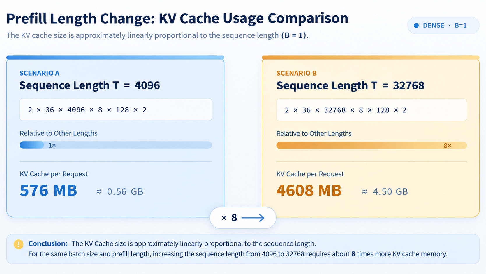 Figure 2. KV Cache proportions for a single request with different prompts
