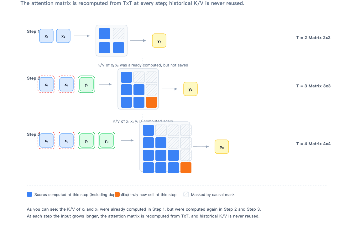 4-3-generation-without-kv-cache-example.png