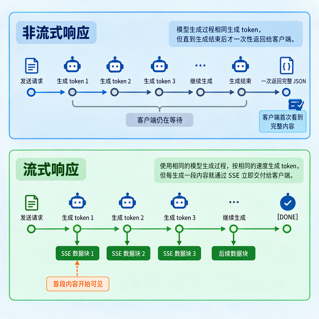 非流式在生成结束后返回完整文本，流式在生成过程中逐段返回