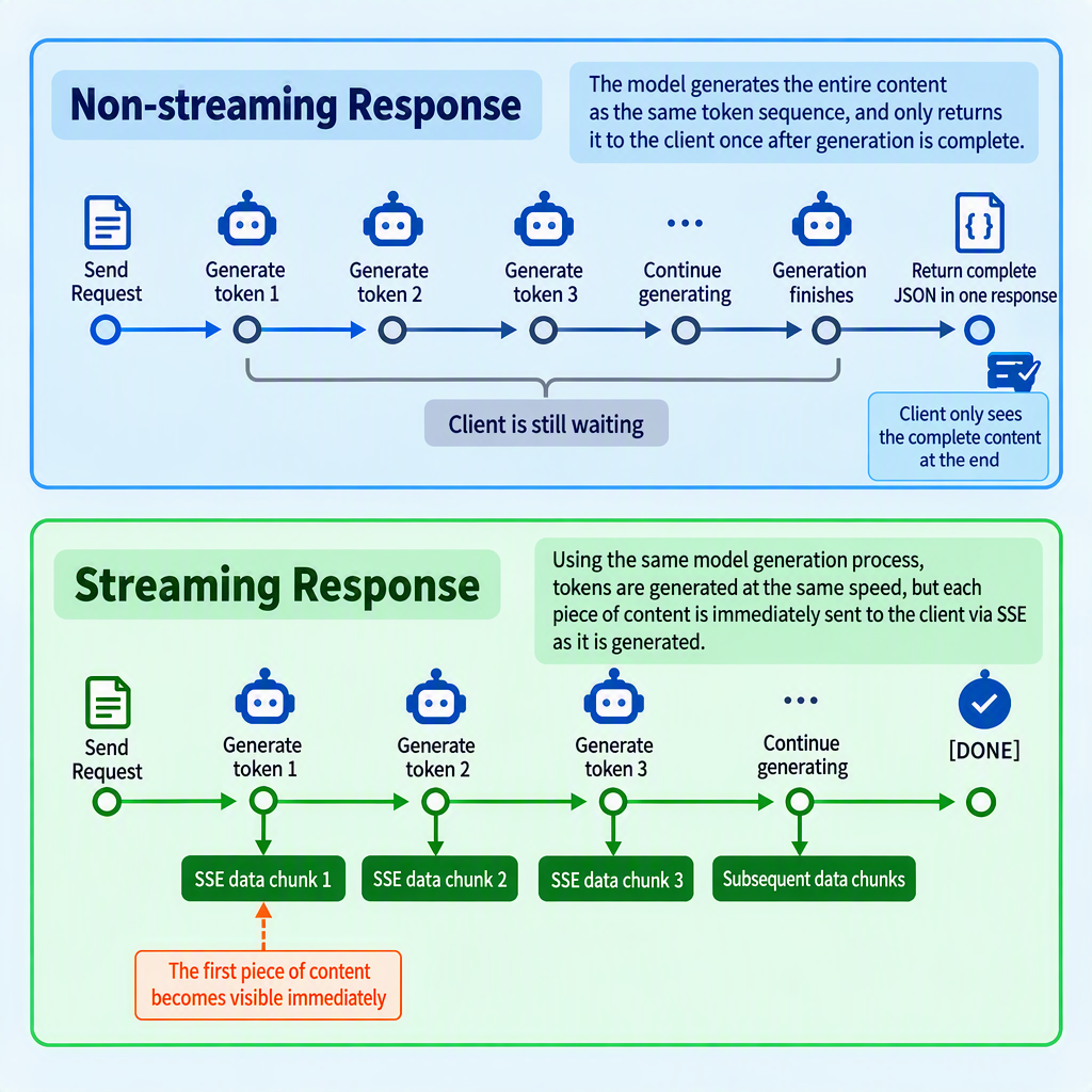Non-streaming returns the complete text after generation; streaming returns pieces during generation