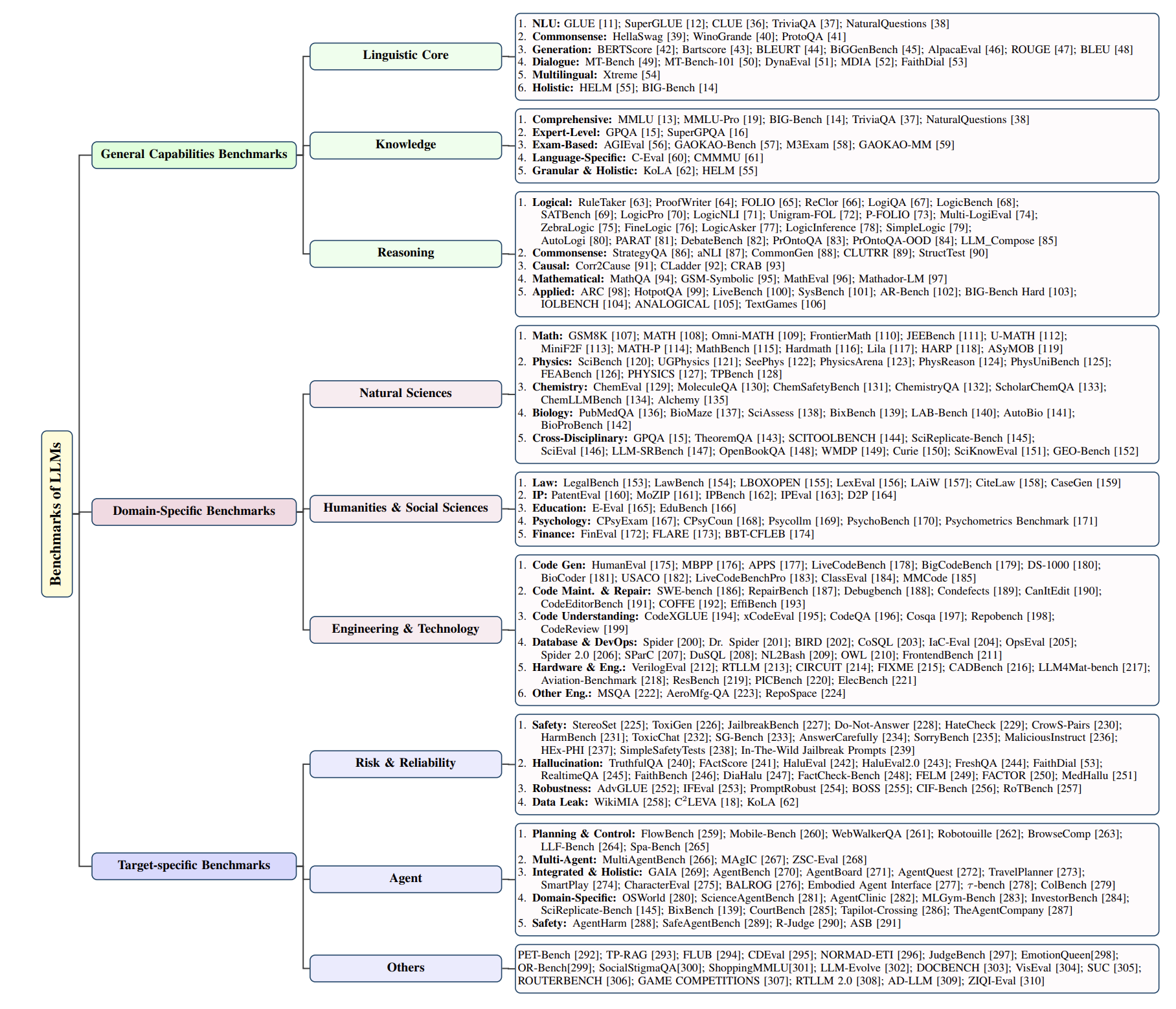5-6-llm-benchmarks-taxonomy.png