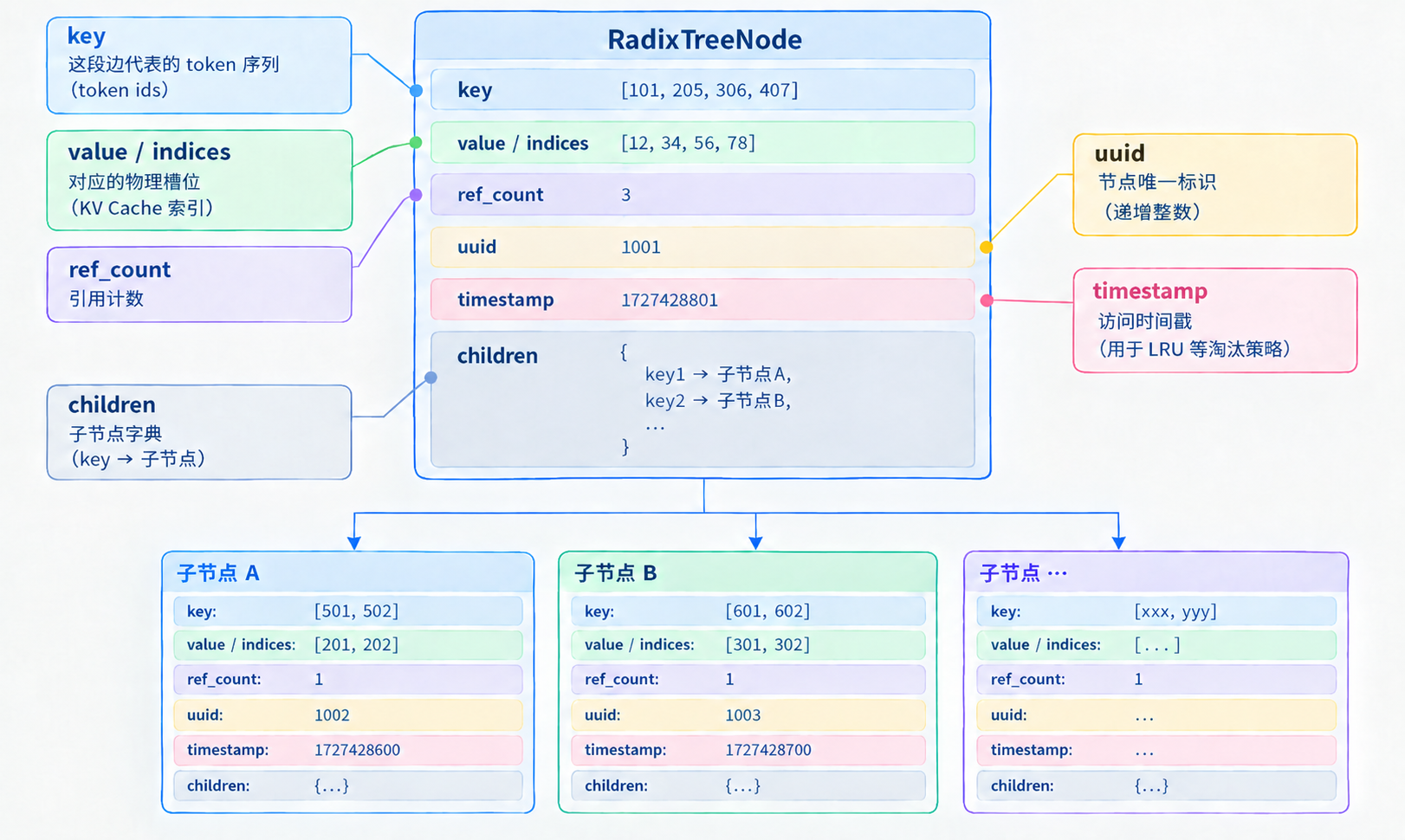 RadixTreeNode结构示意图