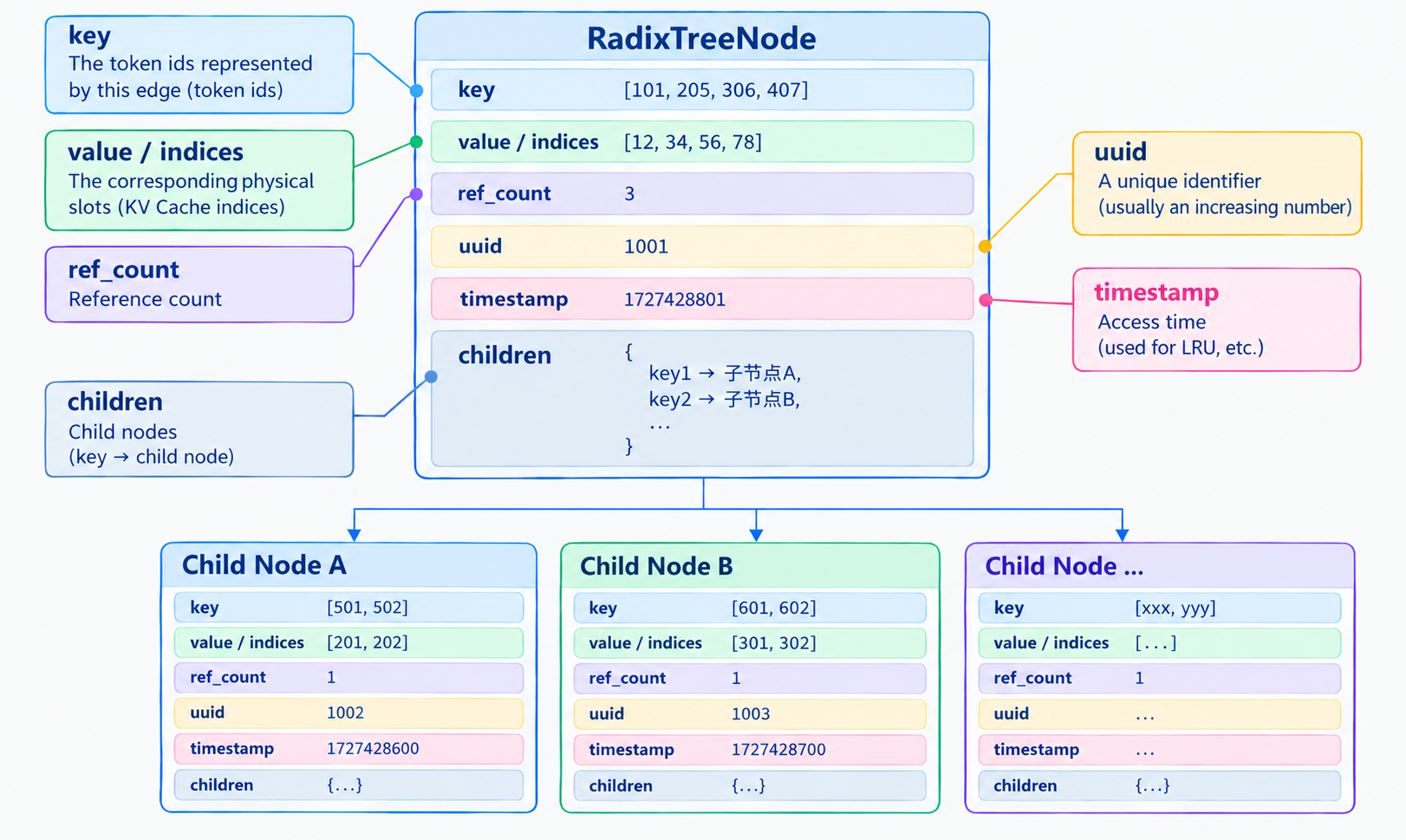 RadixTreeNode structure diagram