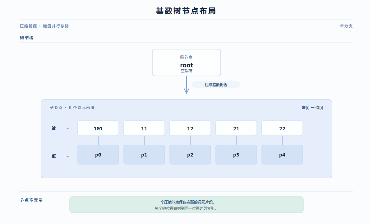 Radix Tree初始化构建
