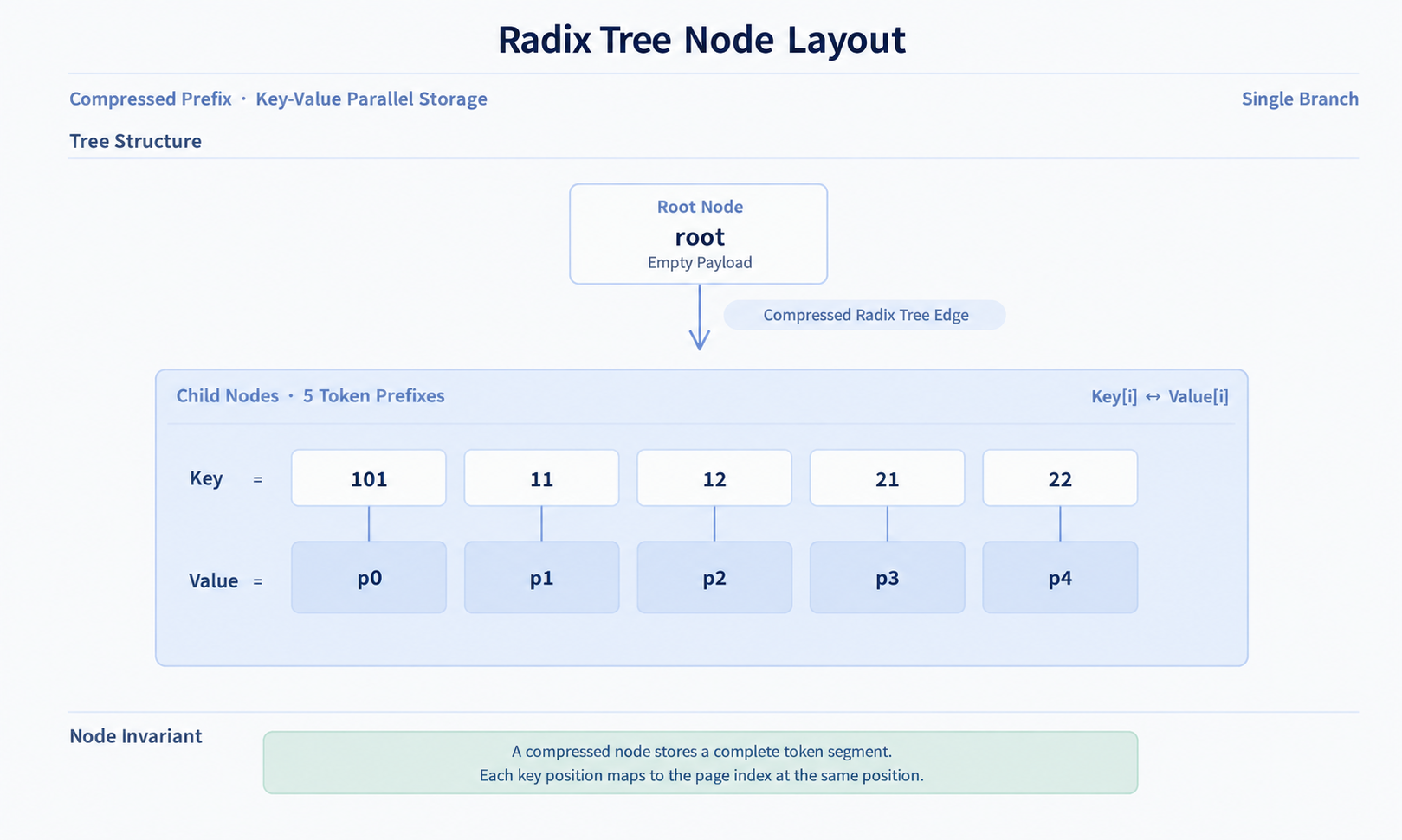 Initial construction of the Radix Tree