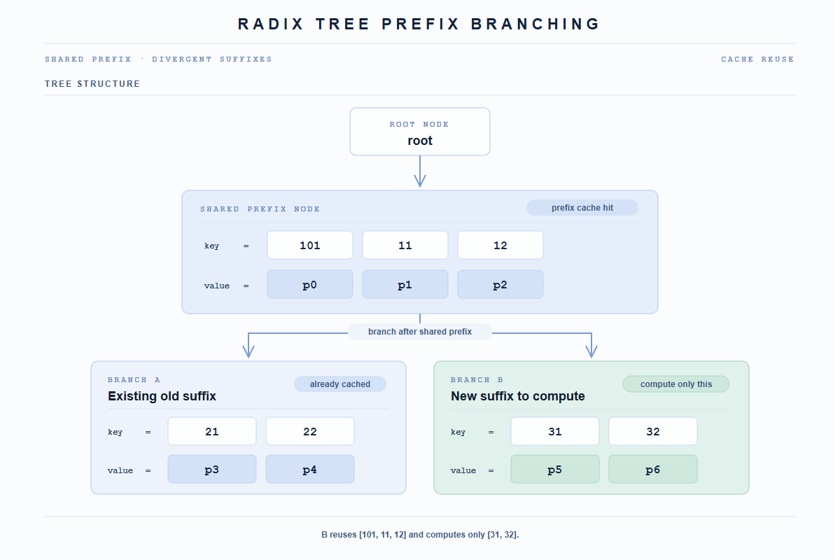 Radix Tree node split