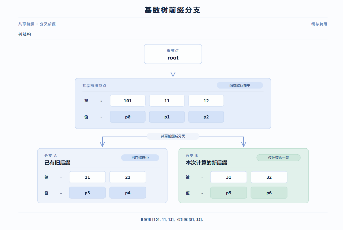 Radix Tree节点分裂