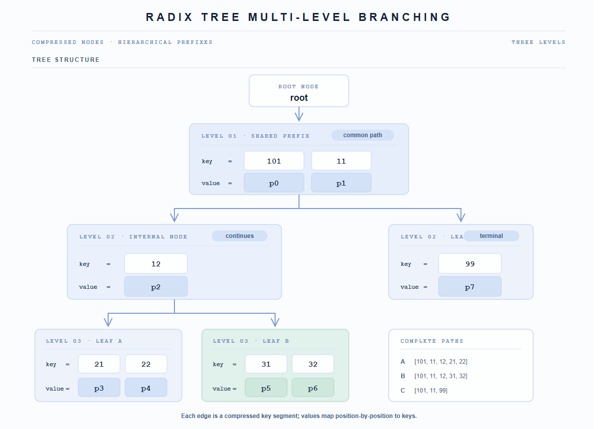 Radix Tree with multiple levels of branches