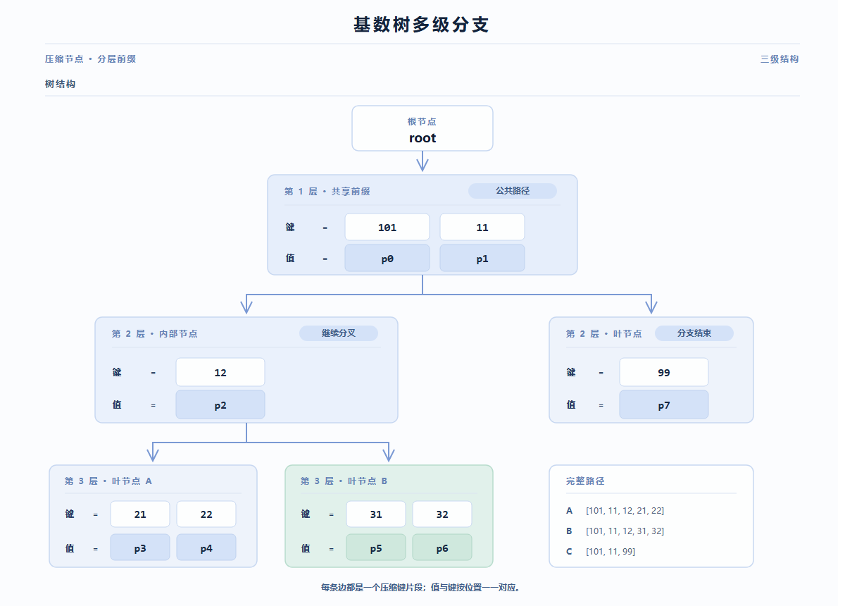 Radix Tree多级分支