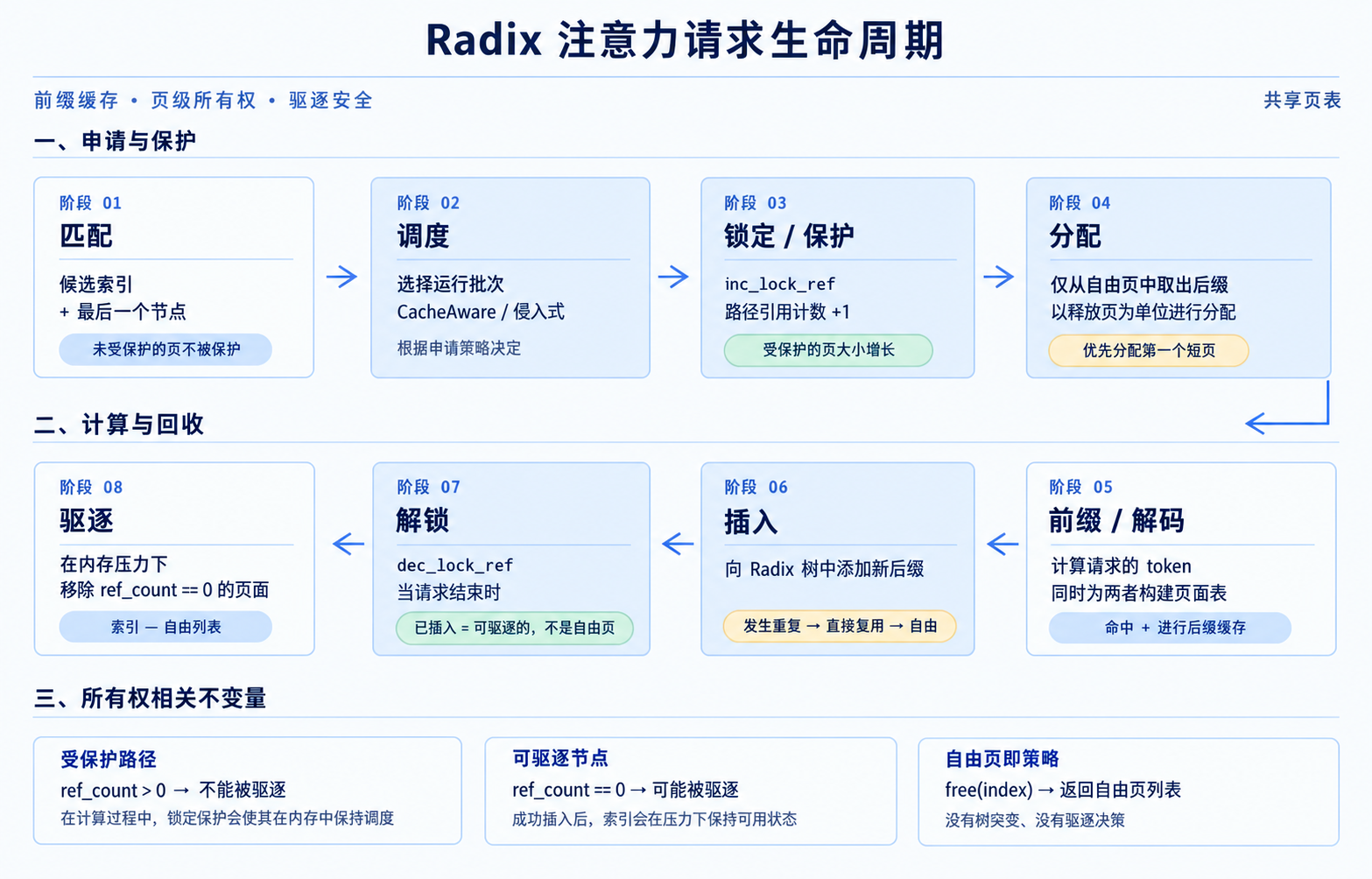 Radix Cache管理的生命周期
