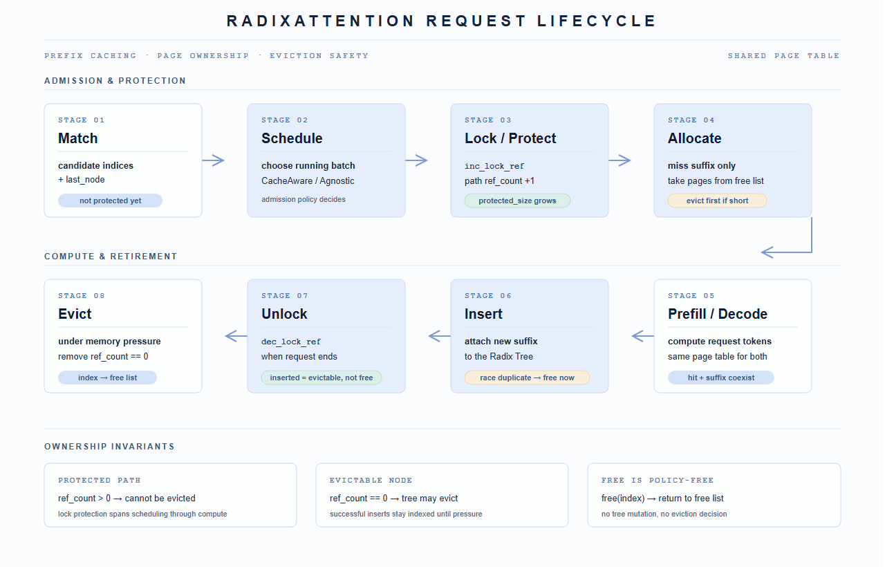 RadixAttention lifecycle